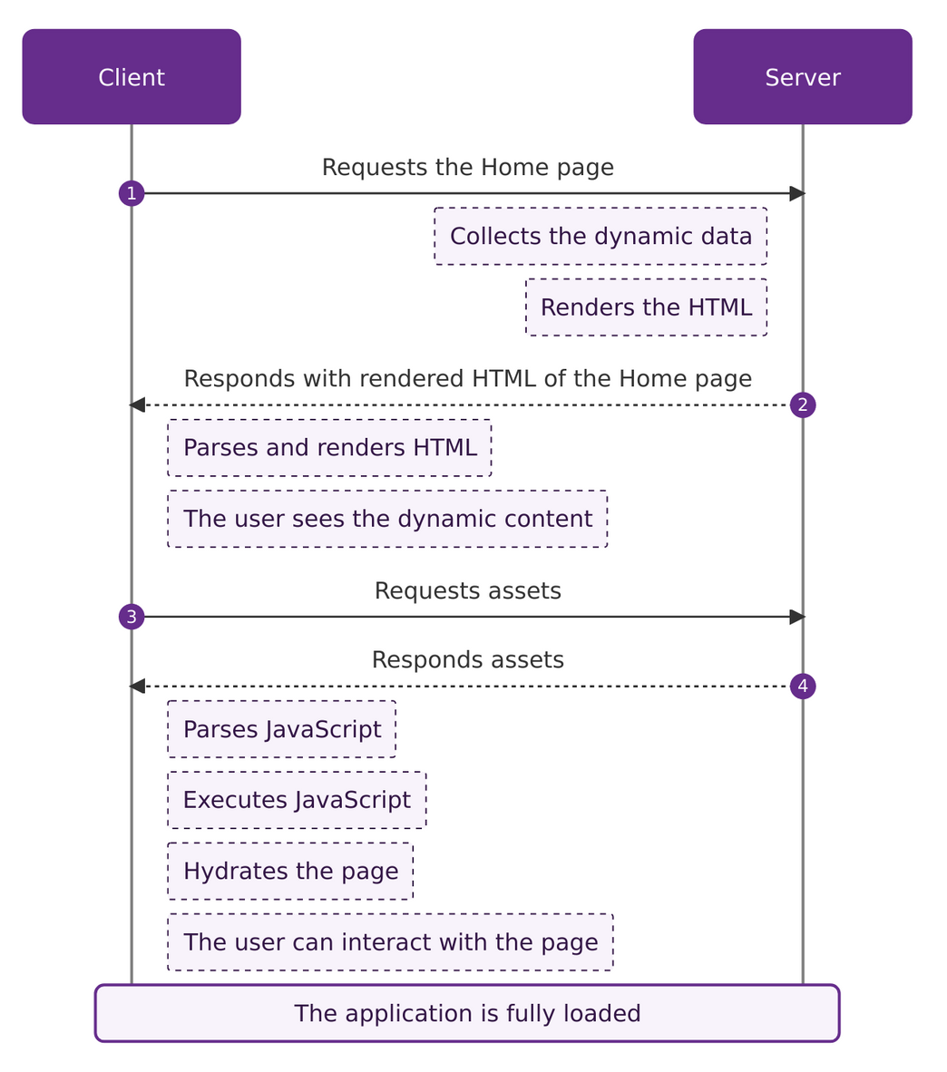 Server-side rendering with JavaScript UI frameworks sequence diagram